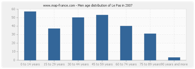 Men age distribution of Le Pas in 2007